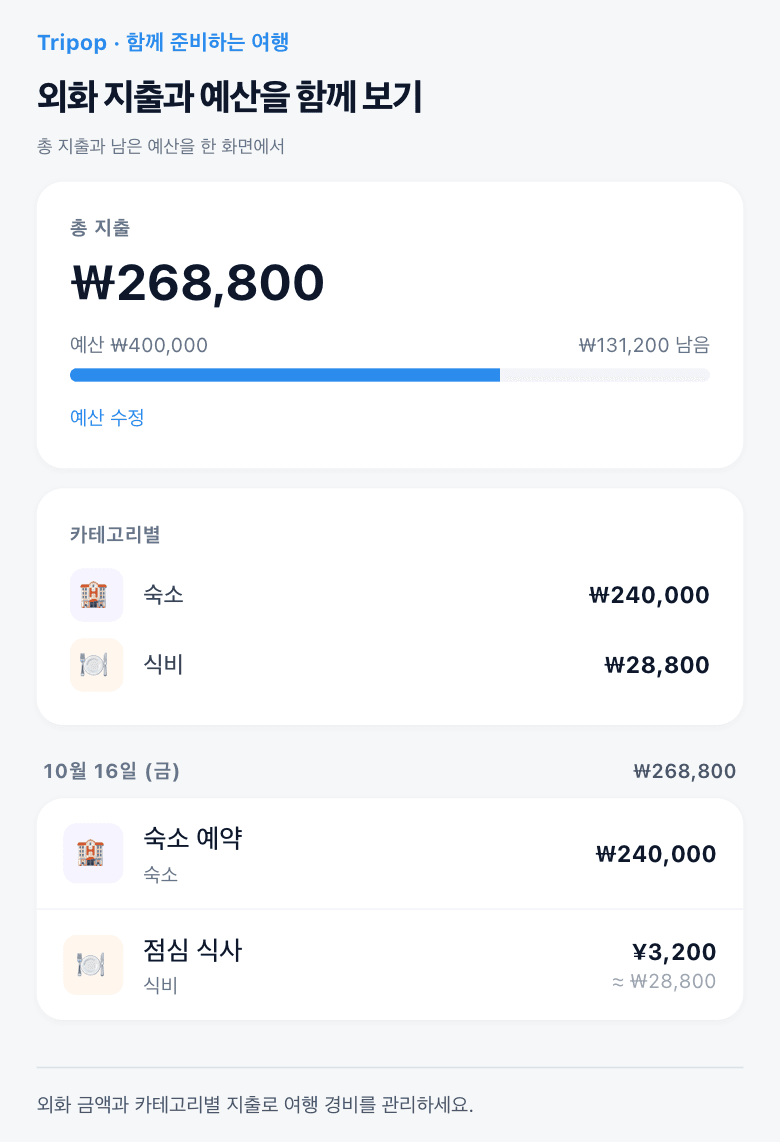 여행 전체 지출과 남은 예산, 항목별 사용액을 보여주는 트립팝 가계부