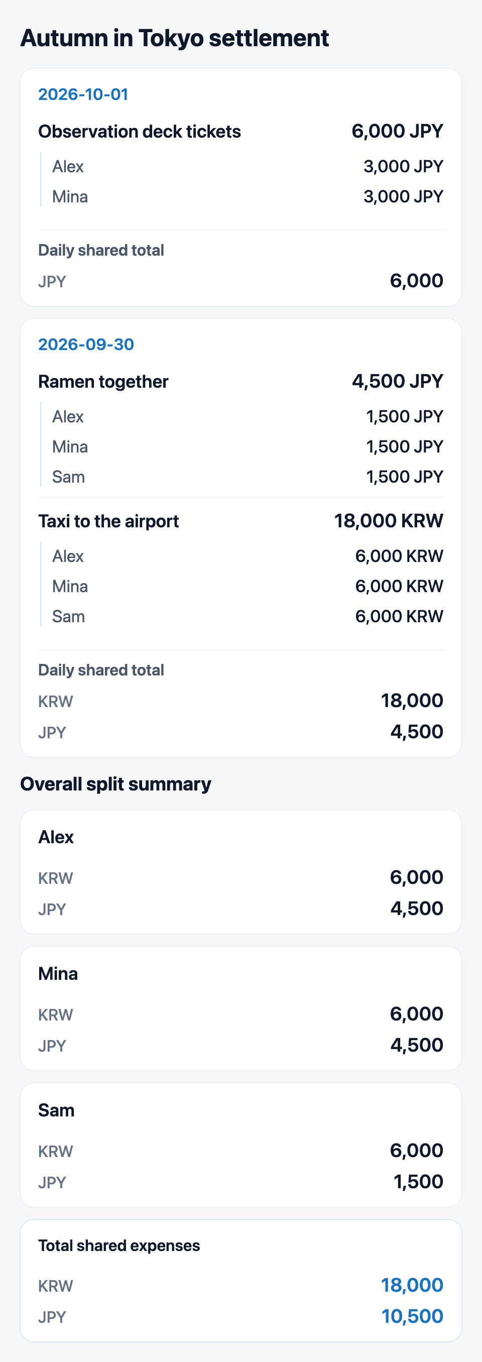 Tripop expense breakdown listing daily costs, participant shares and overall totals