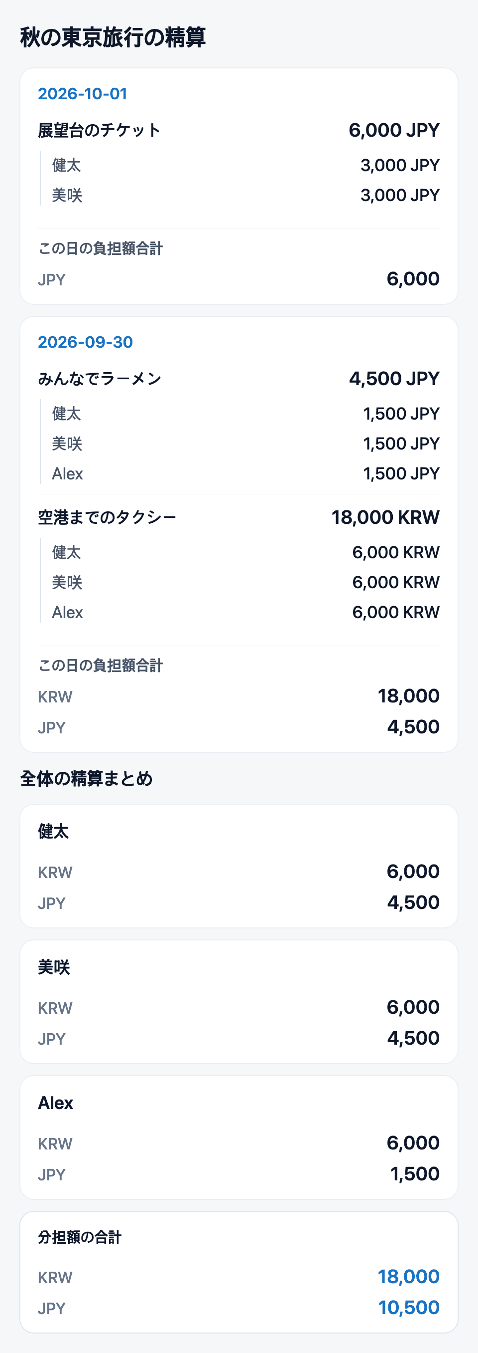 日付別の支出、参加者別の負担額、全体合計をまとめたTripopの精算内訳