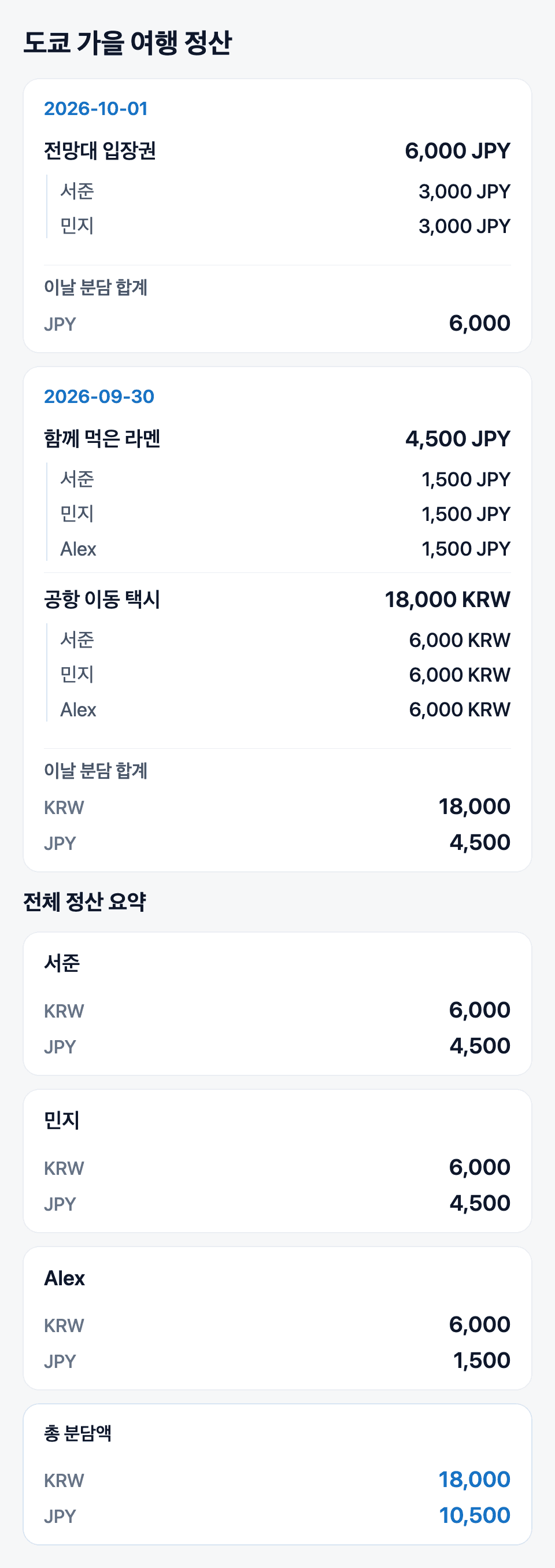 날짜별 지출과 참가자별 분담액, 전체 합계를 정리한 트립팝 정산 내역