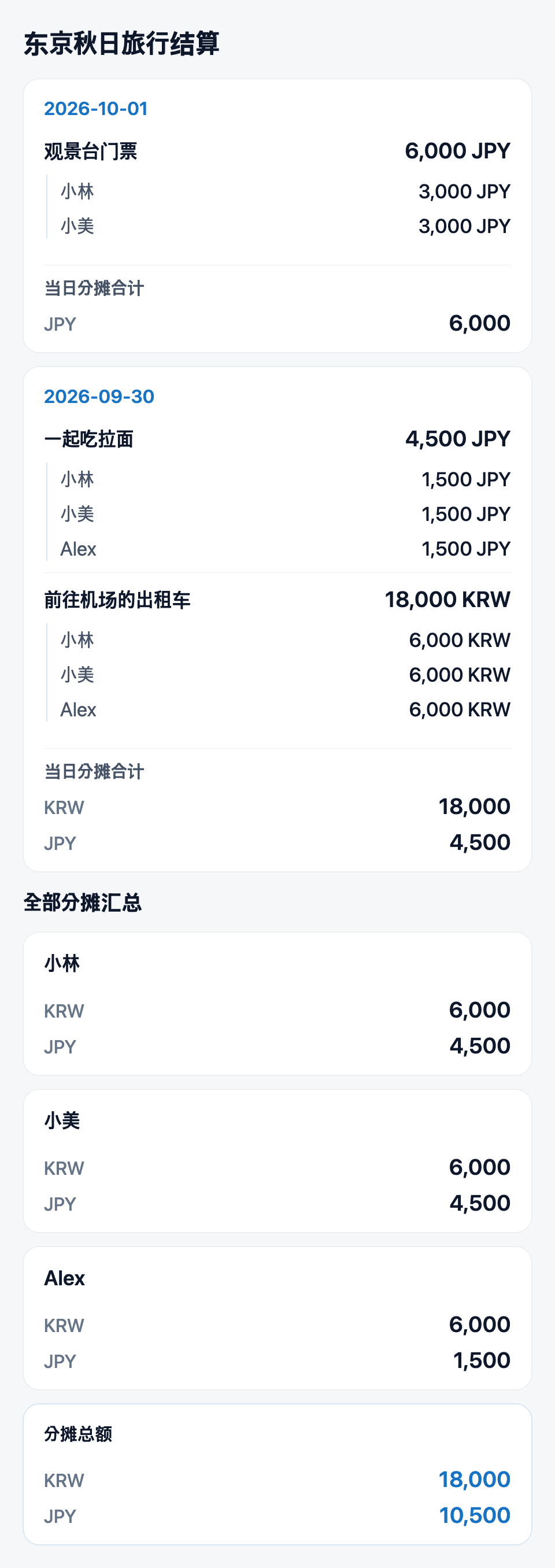 整理每日支出、参与者分摊金额和整体合计的Tripop明细